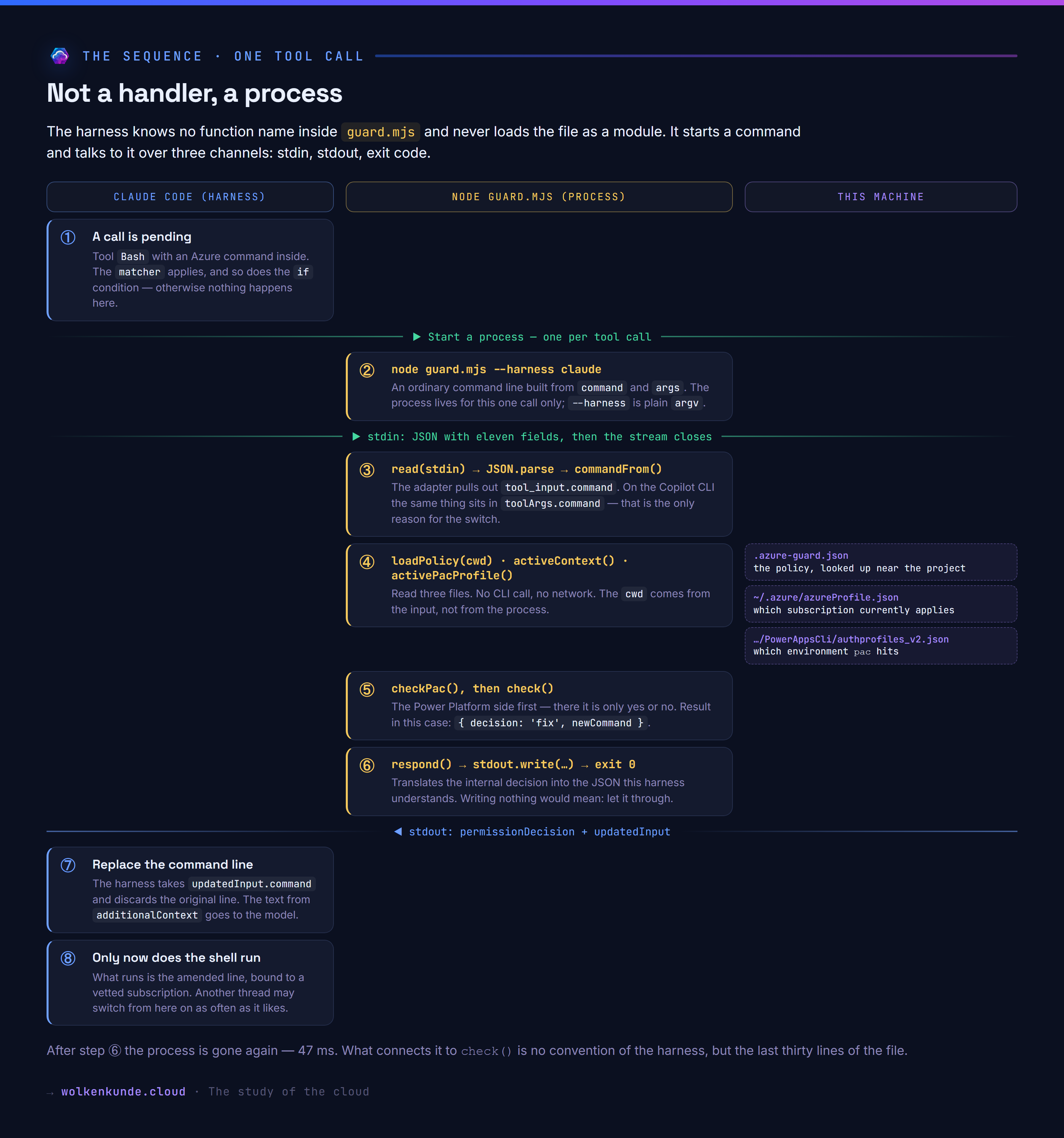 Not a handler, a process — one tool call from beginning to end.