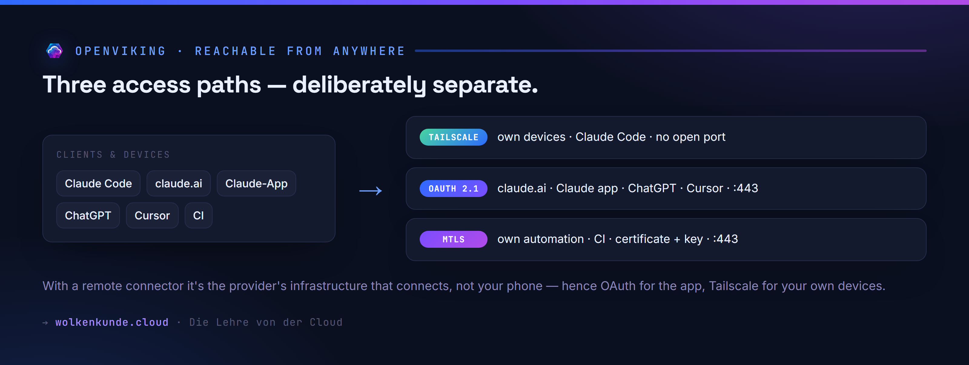 Three access paths: on the left the clients and devices, on the right three separate paths — Tailscale (own devices, Claude Code, no open port), OAuth 2.1 (claude.ai, Claude app, ChatGPT, Cursor, port 443) and mTLS (own automation, CI, certificate plus key).