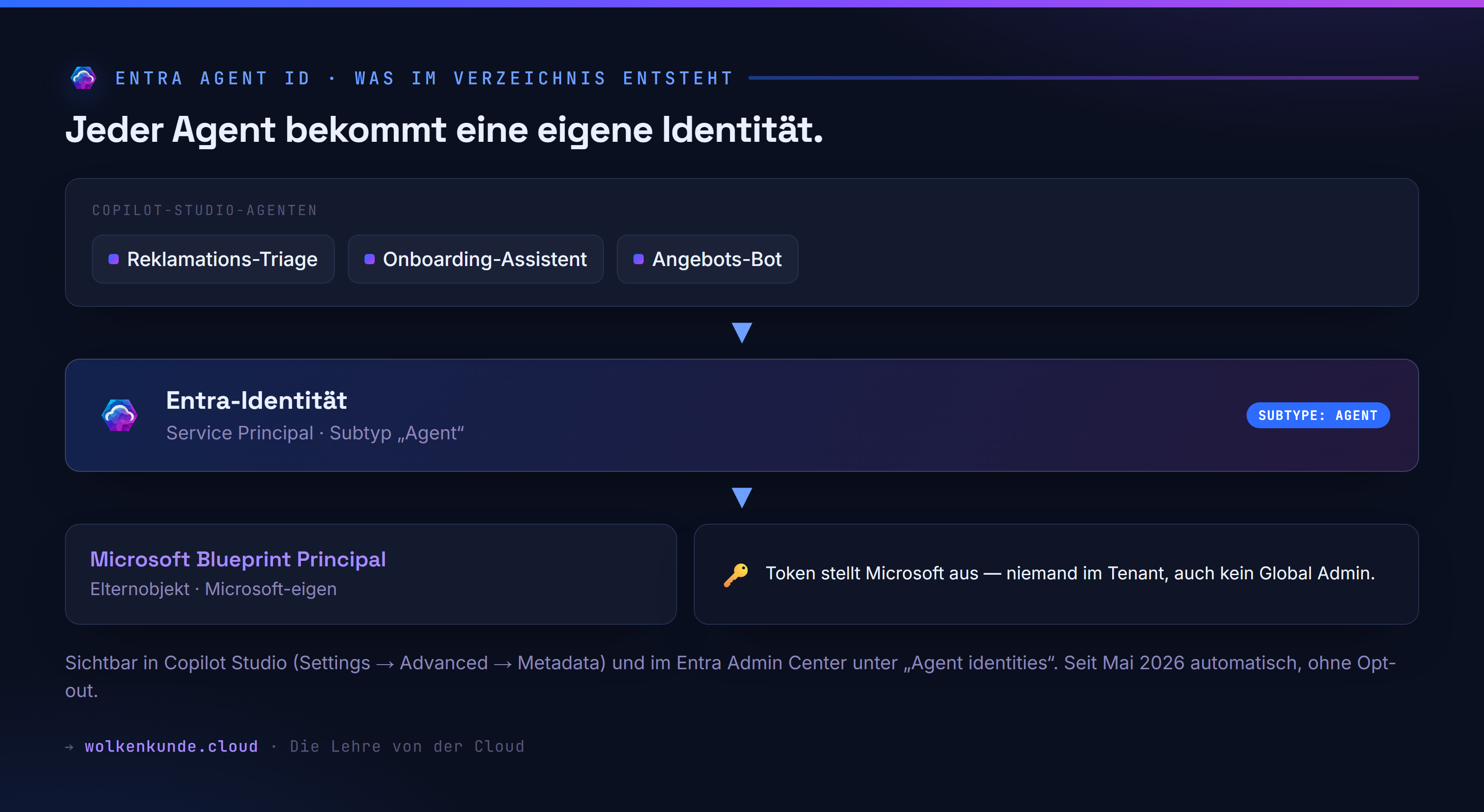 Wie ein Copilot-Studio-Agent als Service Principal mit Subtyp „Agent" im Verzeichnis erscheint — und warum die Token-Ausstellung bei Microsoft liegt