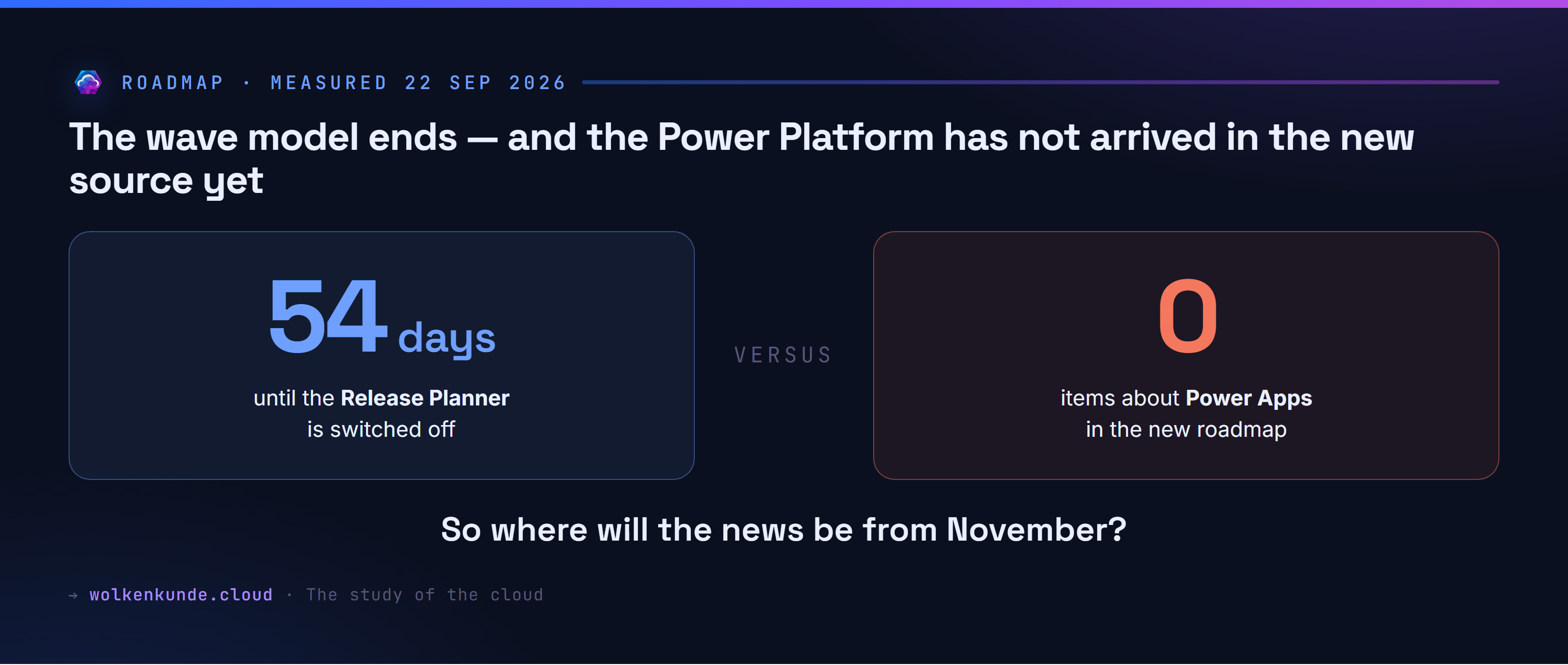 The state of play on 22 September 2026: 54 days until the Release Planner is switched off, and zero items about Power Apps in the source meant to replace it.