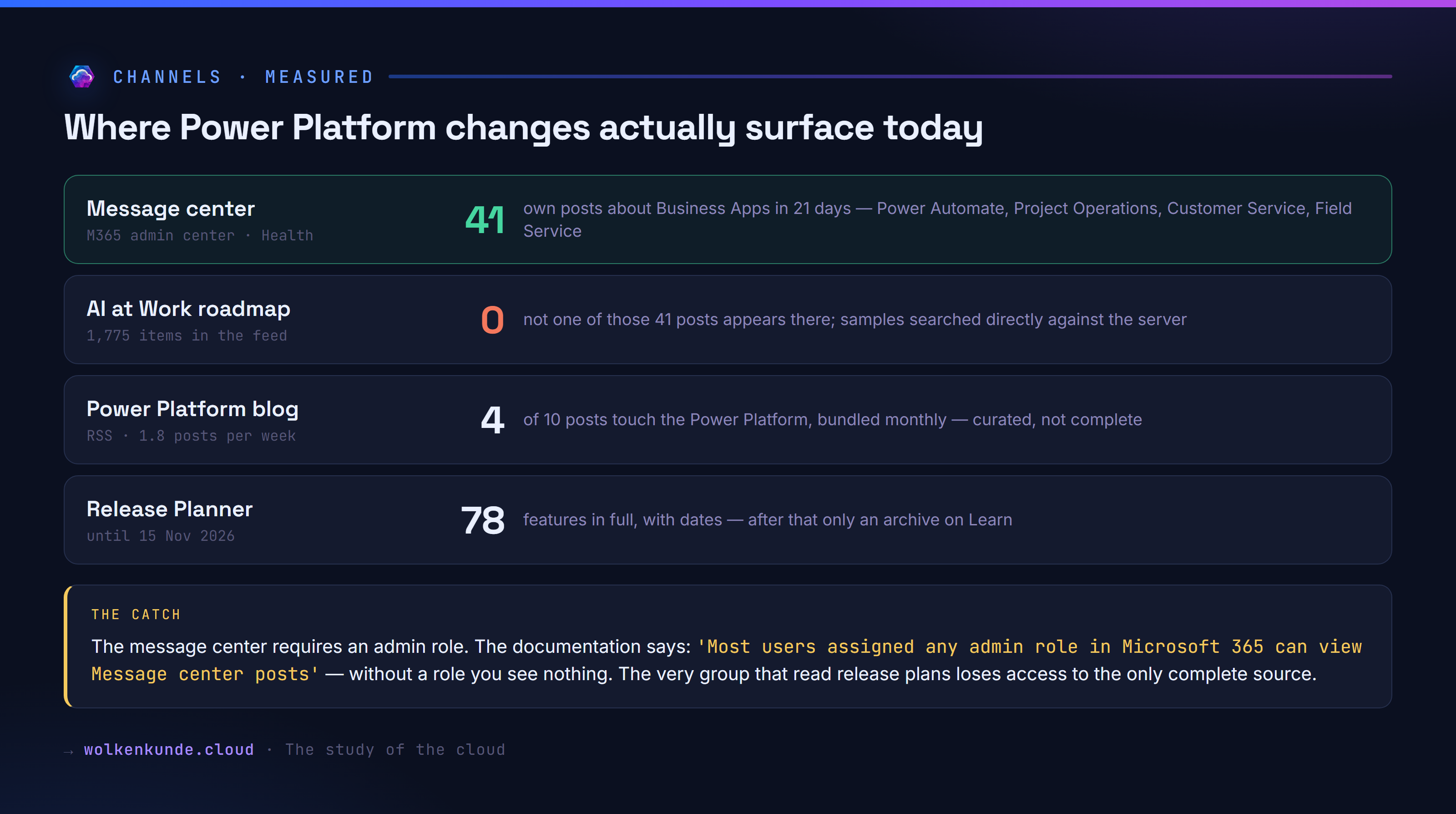 Channel comparison: 41 own posts in the message center against zero in the roadmap, with a note about the admin role required.
