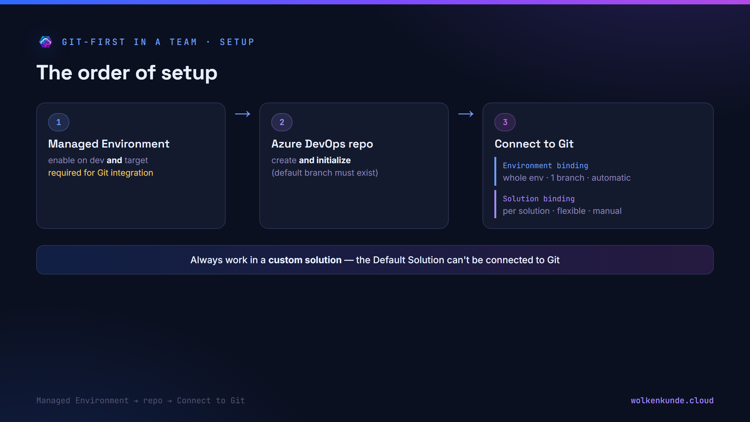 Diagram: setup order as a chain — (1) Managed Environment on dev + target, (2) create and initialize the Azure DevOps repo, (3) Connect to Git with the decision environment binding (whole environment, one branch, automatic) vs. solution binding (per solution, more flexible, manual onboarding).
