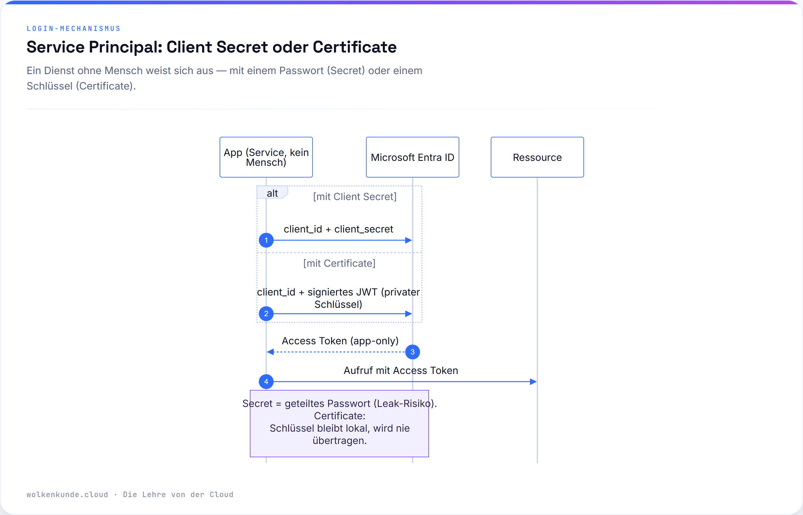 Sequenzdiagramm: Service Principal per Client Secret oder Certificate (Client Credentials Flow) — app-only, kein Mensch beteiligt.