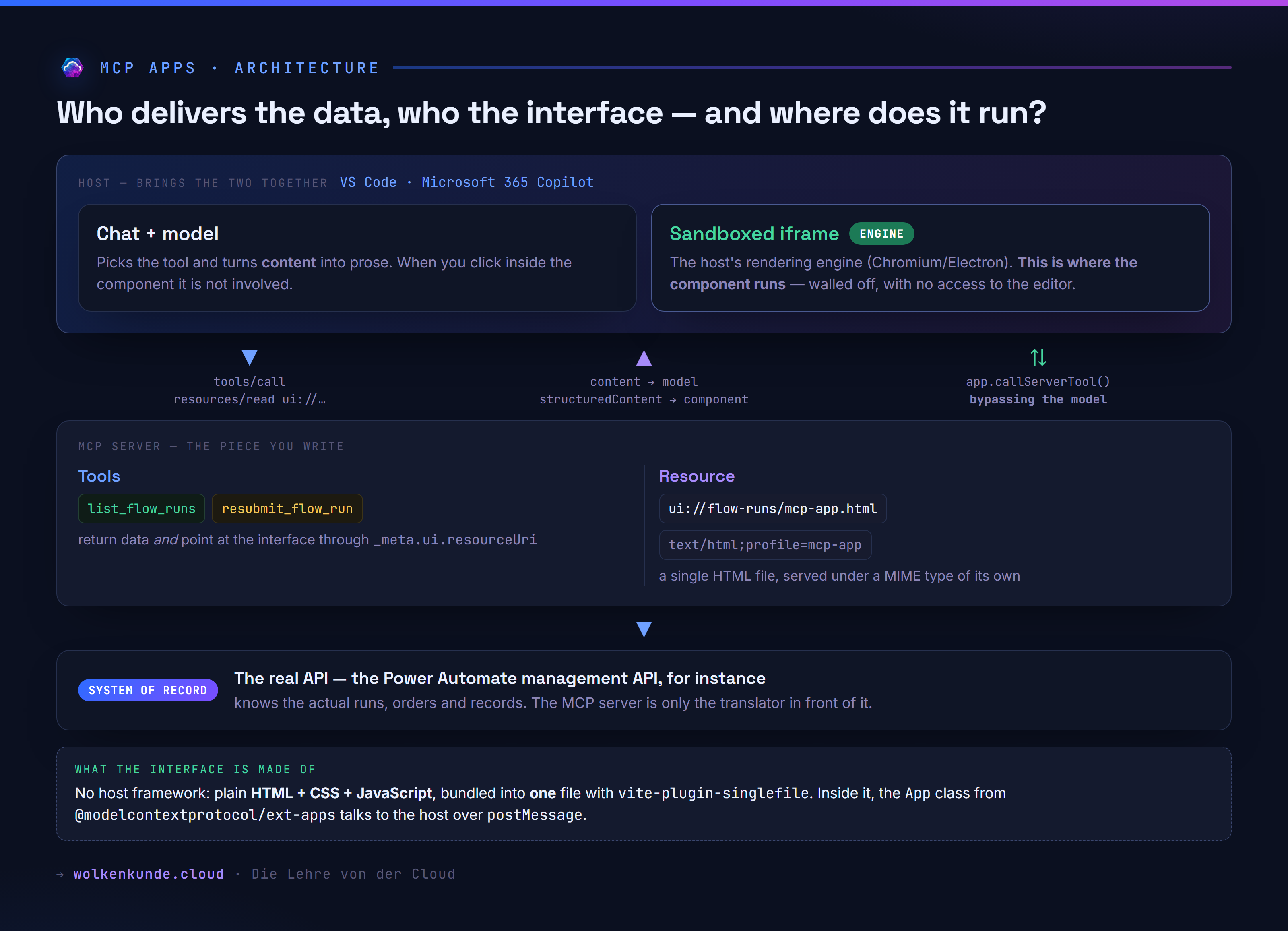 Architecture: at the top the host (VS Code, Microsoft 365 Copilot) with the chat and its model plus the sandboxed iframe the component runs in; below it the MCP server with its tools and the ui:// resource; at the bottom the real system of record. Arrows show tools/call and resources/read going down, content and structuredContent coming back up, and app.callServerTool as its own path bypassing the model
