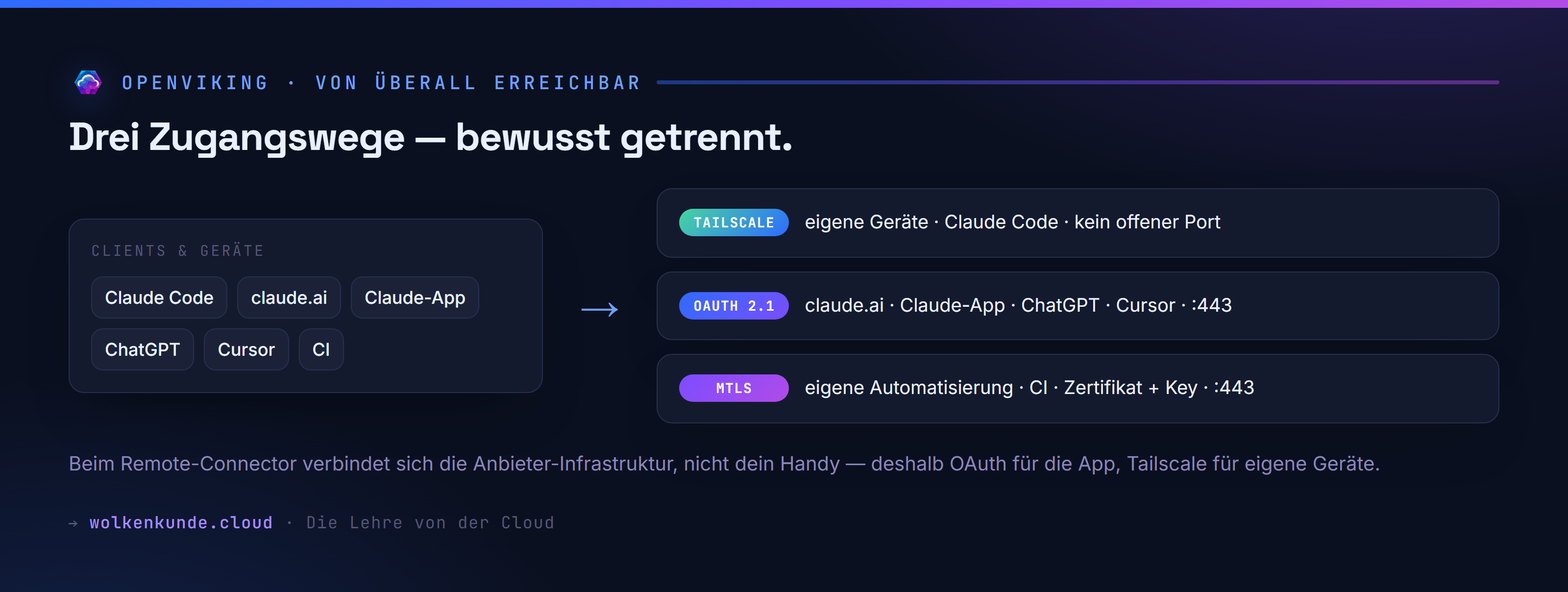 Drei Zugangswege: Links die Clients und Geräte, rechts drei getrennte Wege — Tailscale (eigene Geräte, Claude Code, kein offener Port), OAuth 2.1 (claude.ai, Claude-App, ChatGPT, Cursor, Port 443) und mTLS (eigene Automatisierung, CI, Zertifikat plus Key).