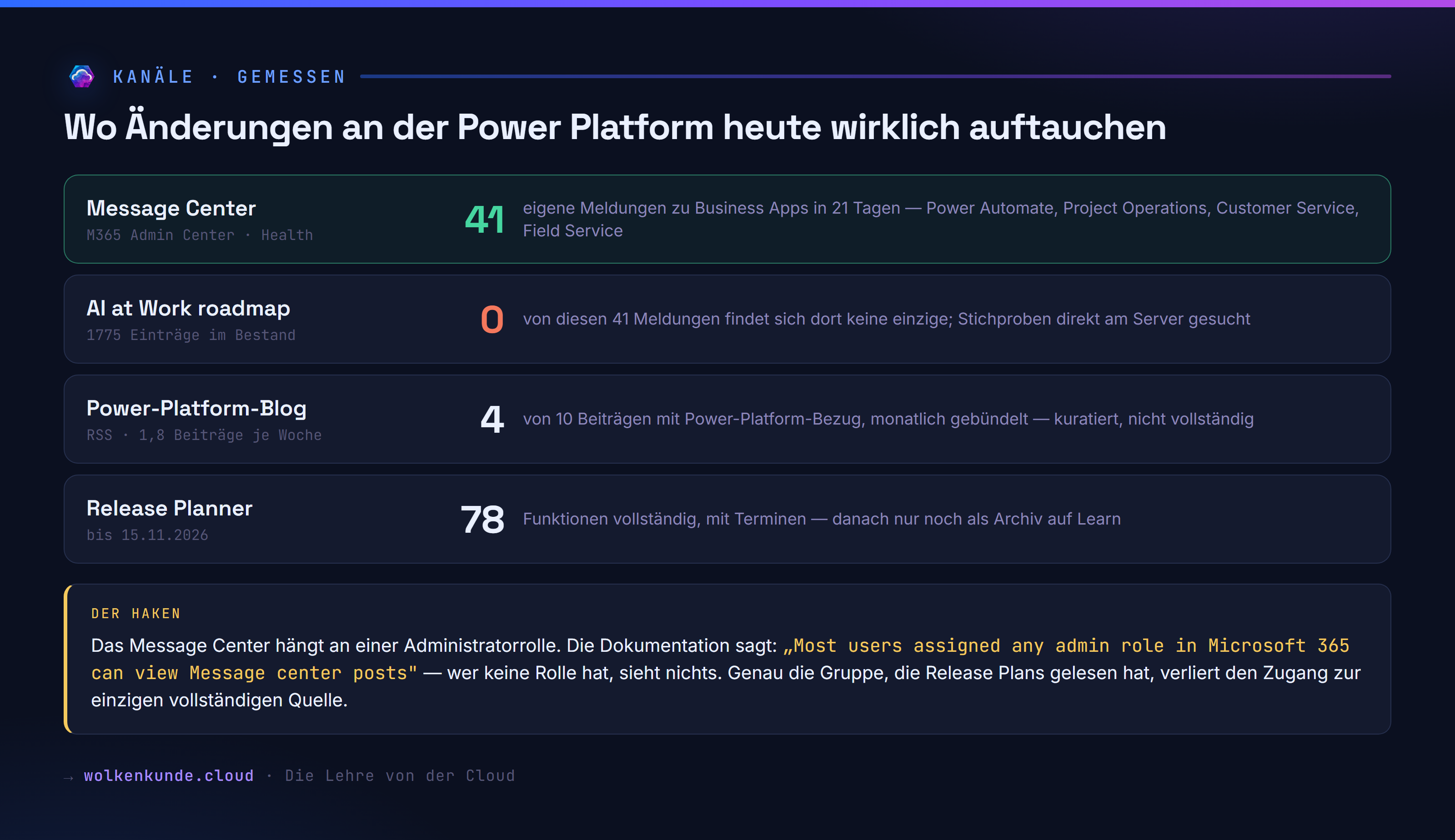 Kanalvergleich: 41 eigene Meldungen im Message Center gegen null in der Roadmap, mit dem Hinweis auf die nötige Administratorrolle.