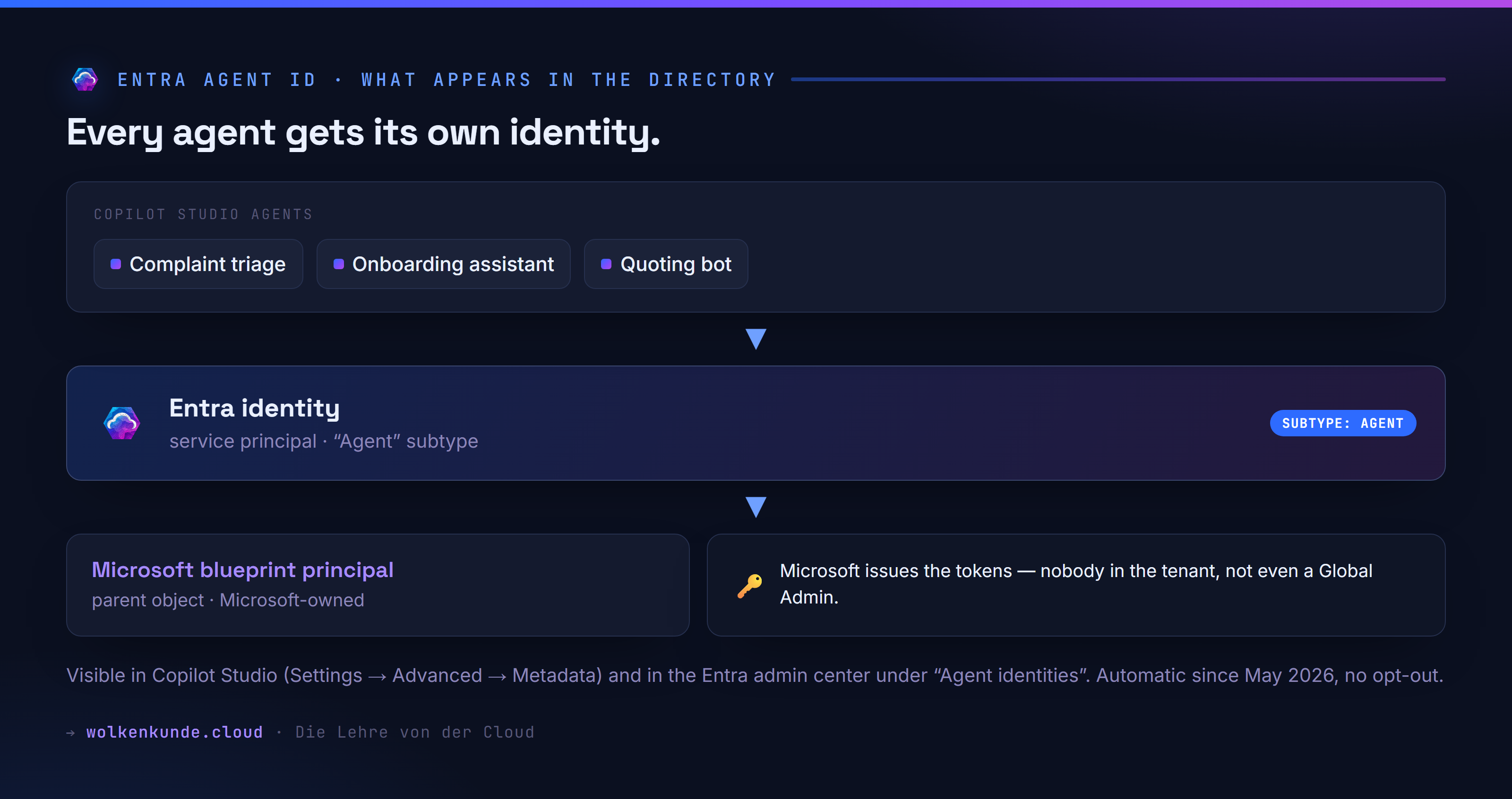 How a Copilot Studio agent appears in the directory as a service principal with the "Agent" subtype — and why token issuance stays with Microsoft