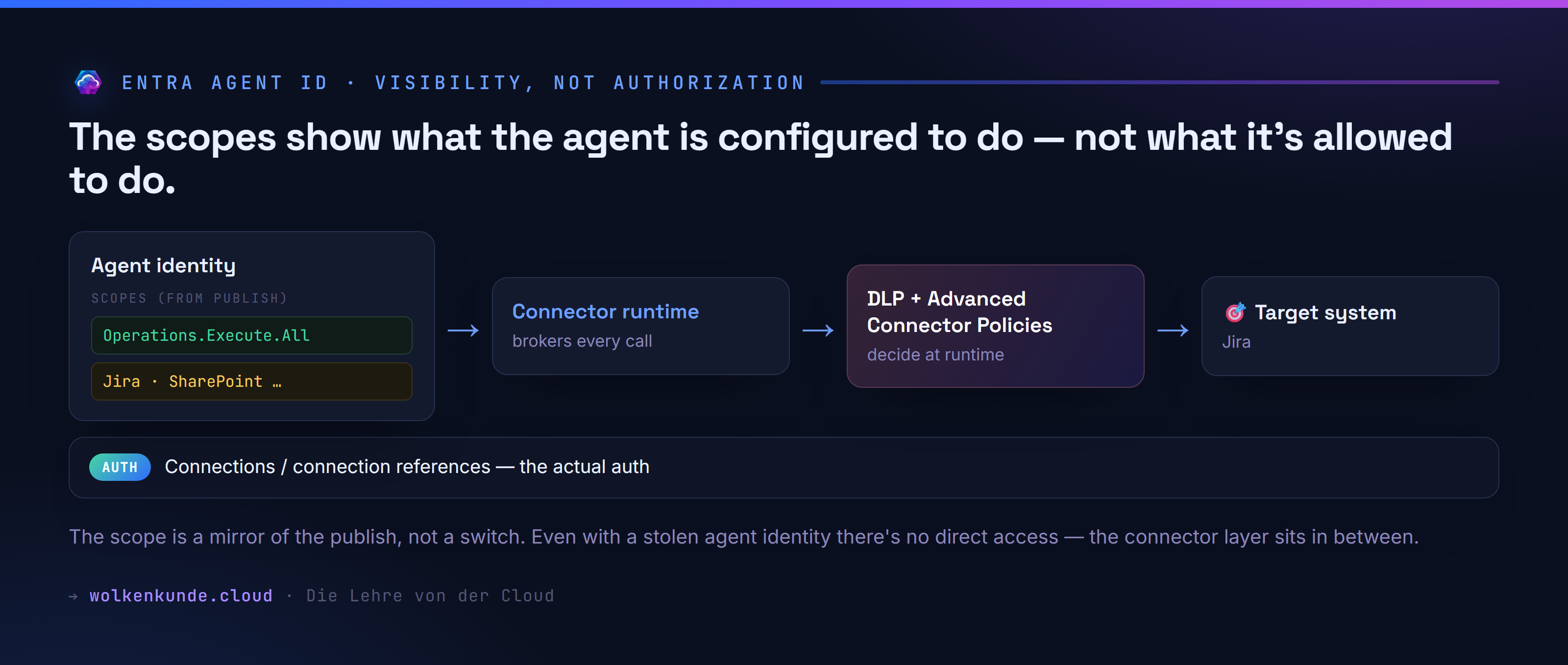 The connector scopes on the agent identity are visibility — authorization runs through the connector runtime, DLP/ACP and the connection