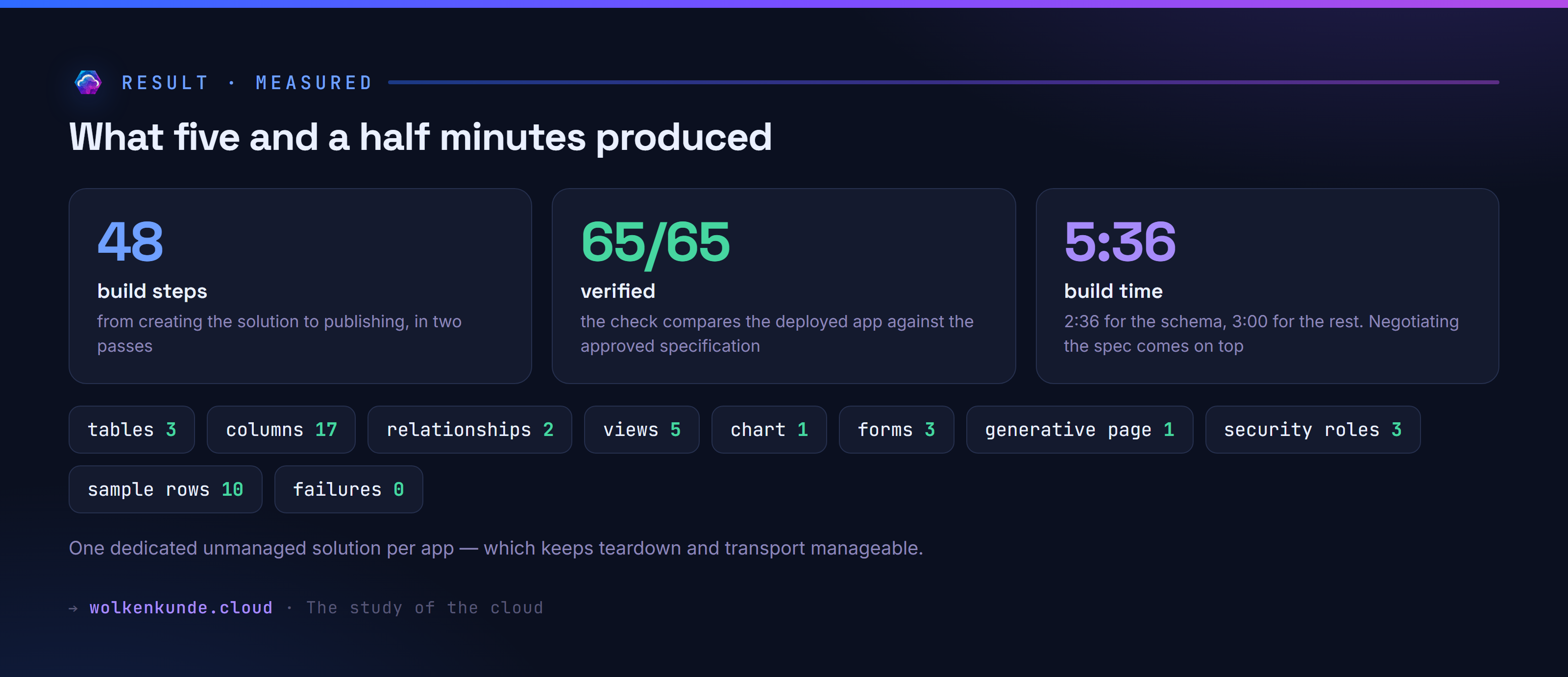 Result of the run: 48 build steps, 65 of 65 artefacts verified, five and a half minutes of build time.