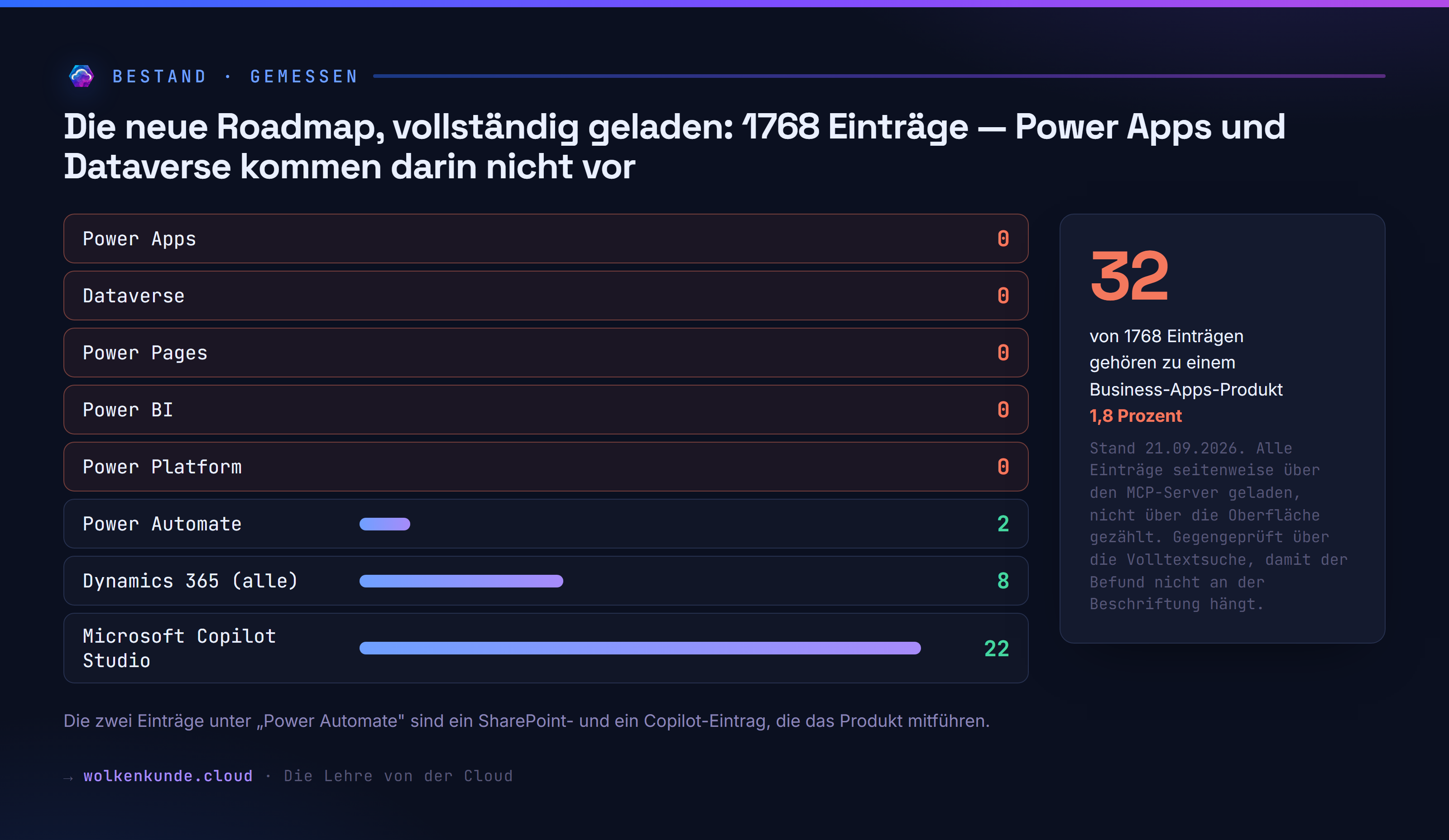 Der vollständige Bestand der neuen Roadmap nach eingetragenem Produkt: Power Apps, Dataverse, Power Pages und Power BI stehen bei null, Copilot Studio bei 22.