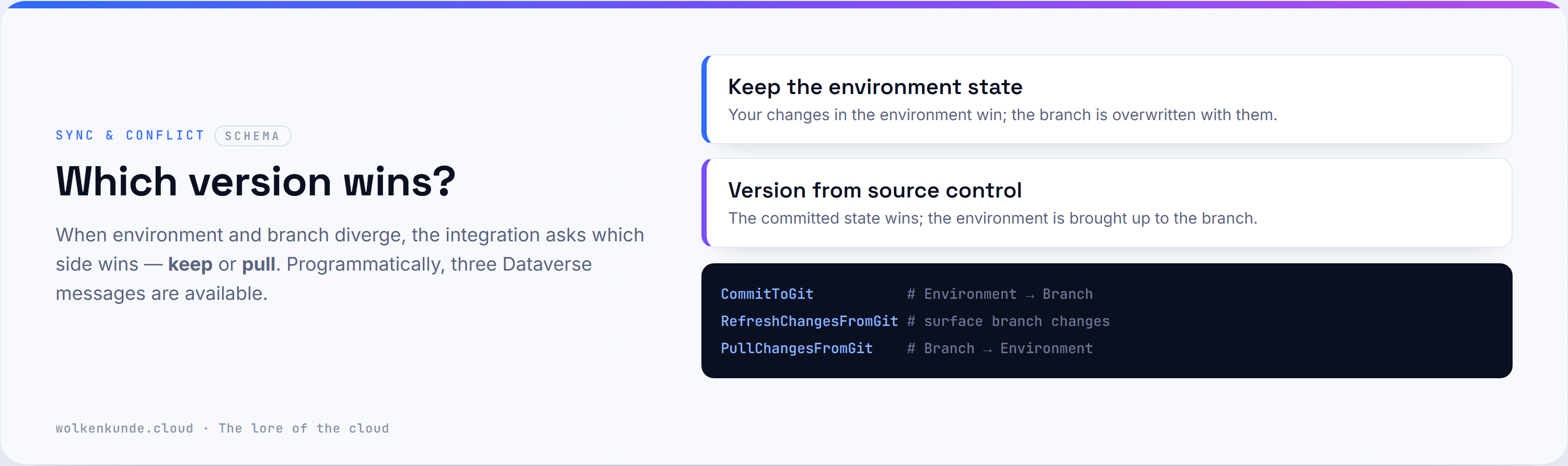Schema: when environment and branch diverge, you decide which side wins — plus the three Dataverse messages CommitToGit, RefreshChangesFromGit, PullChangesFromGit.
