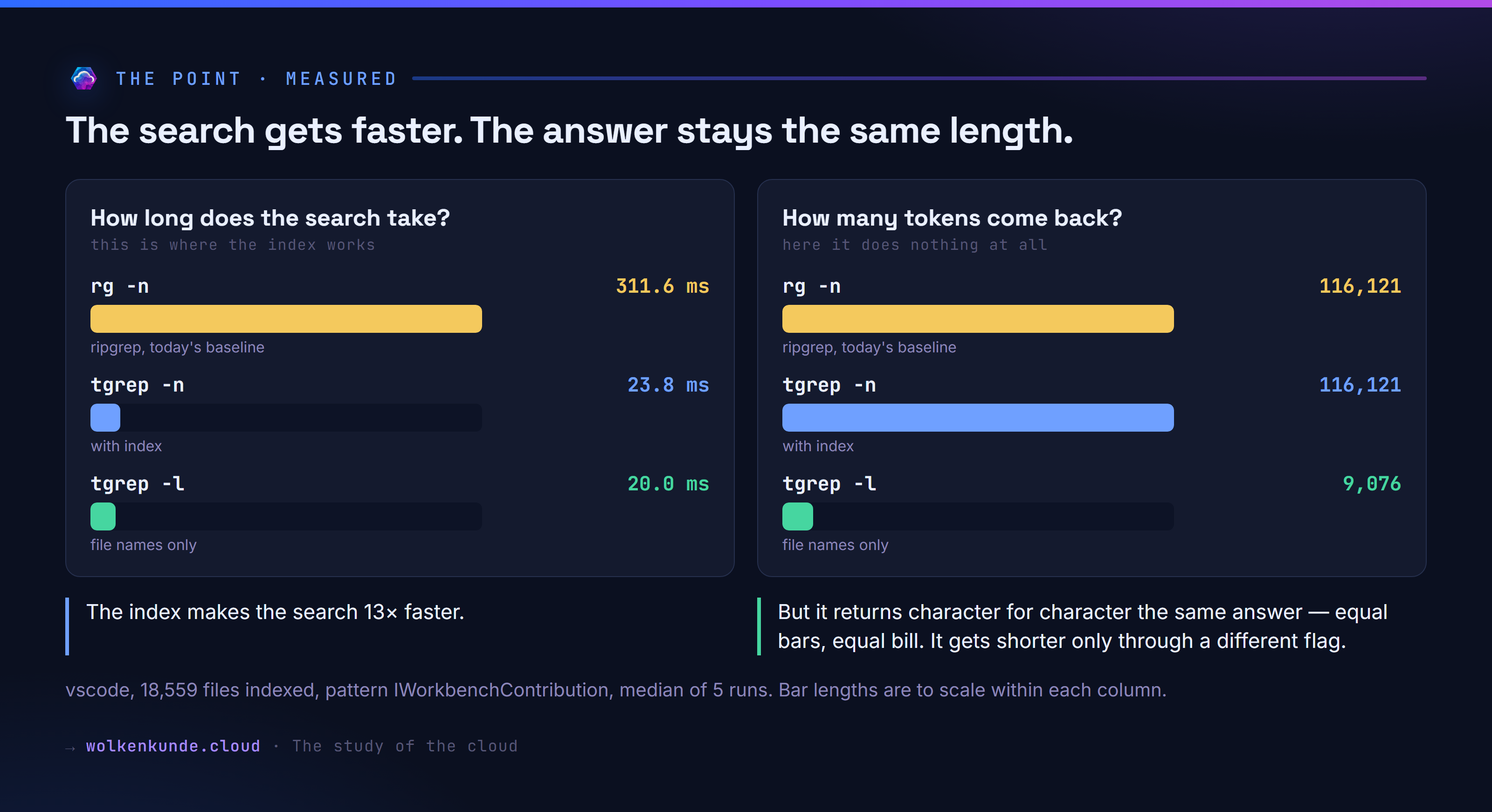 Search time on the left, token volume on the right — same search, three variants