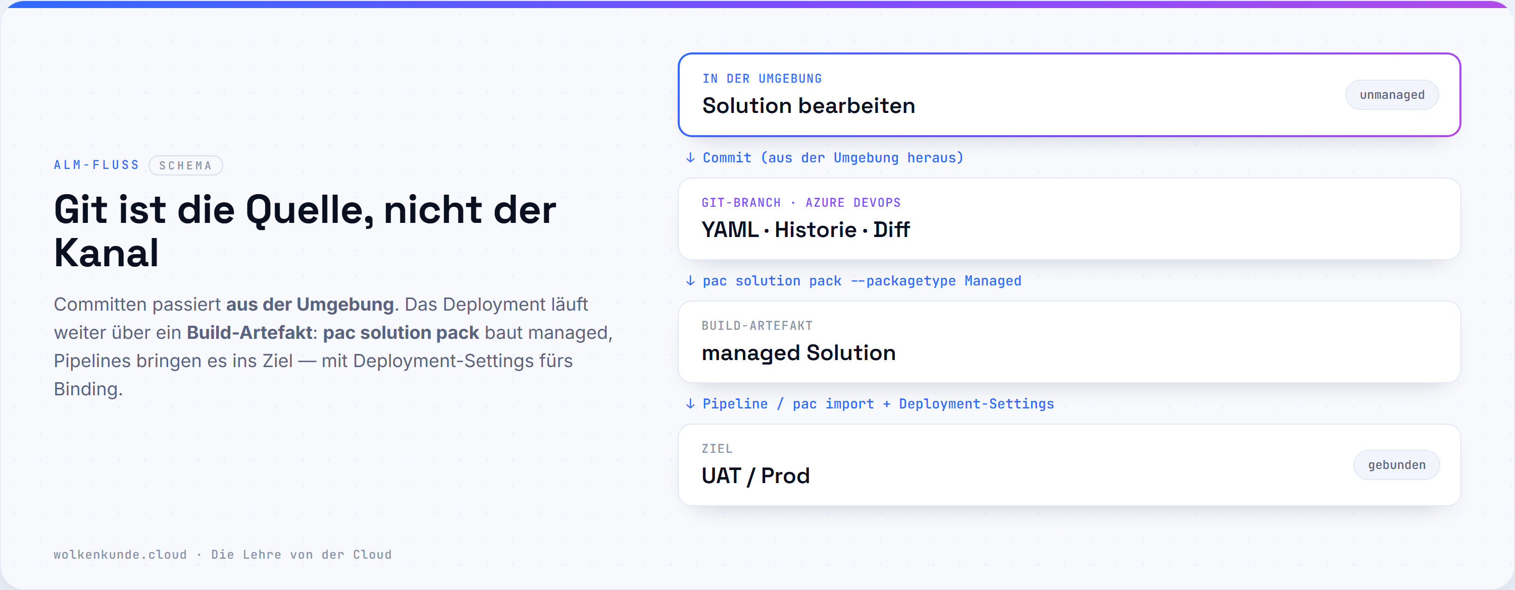 Schema: Git ist die Quelle, nicht der Deployment-Kanal — aus der Umgebung committen, mit pac solution pack ein managed Artefakt bauen, über Pipelines ins Ziel binden.